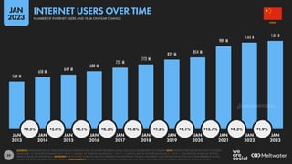 29
564 M
618 M
649 M
688 M
731 M
772 M
829 M 854 M
989 M
1.03 B 1.05 B
+9.5% +5.0% +6.1% +6.2% +5.6% +7.3% +3.1% +15.7% +4.3% +1.9%
JAN JAN JAN JAN JAN JAN JAN JAN JAN JAN JAN
2013 2014 2015 2016 2017 2018 2019 2020 2021 2022 2023
SOURCES: KEPIOS ANALYSIS; ITU; GSMA INTELLIGENCE; EUROSTAT; GWI; CIA WORLD FACTBOOK; CNNIC; APJII; LOCAL GOVERNMENT AUTHORITIES. NOTE: WHERE LETTERS ARE SHOWN NEXT TO FIGURES
ABOVE BARS, “K” DENOTES THOUSANDS (E.G. “123 K” = 123,000), “M” DENOTES MILLIONS (E.G. “1.23 M” = 1,230,000), AND “B” DENOTES BILLIONS (E.G. “1.23 B” = 1,230,000,000). WHERE NO LETTER IS
PRESENT, VALUES ARE SHOWN AS IS. ADVISORY: DUE TO COVID-19-RELATED DELAYS IN RESEARCH AND REPORTING, FIGURES FOR INTERNET USER GROWTH AFTER 2020 MAY UNDER-REPRESENT ACTUAL
TRENDS. SEE NOTES ON DATA FOR MORE DETAILS. COMPARABILITY: SOURCE AND BASE CHANGES. FIGURES MAY NOT MATCH OR CORRELATE WITH FIGURES PUBLISHED IN PREVIOUS REPORTS.
CHINA
INTERNET USERS OVER TIME
NUMBER OF INTERNET USERS AND YEAR-ON-YEAR CHANGE
JAN
2023
DATAREPORTAL
 