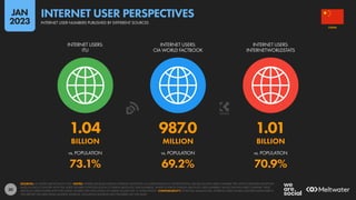 30
1.04 987.0 1.01
BILLION MILLION BILLION
73.1% 69.2% 70.9%
vs. POPULATION vs. POPULATION vs. POPULATION
INTERNET USERS:
ITU
INTERNET USERS:
CIA WORLD FACTBOOK
INTERNET USERS:
INTERNETWORLDSTATS
SOURCES: AS STATED ABOVE EACH ICON. NOTES: WHERE SOURCES PUBLISH INTERNET ADOPTION AS A PERCENTAGE (I.E. PENETRATION), VALUES SHOWN HERE COMPARE THE LATEST PUBLISHED ADOPTION
RATES IN EACH COUNTRY WITH THE LATEST FIGURES FOR POPULATION TO DERIVE ABSOLUTE USER NUMBERS. WHERE SOURCES PUBLISH ABSOLUTE USER NUMBERS, VALUES SHOWN HERE COMPARE THESE
ABSOLUTE USER FIGURES WITH THE LATEST FIGURES FOR POPULATION TO DERIVE VALUES FOR “vs. POPULATION”. COMPARABILITY: POTENTIAL MISMATCHES. INTERNET USER FIGURES QUOTED ELSEWHERE IN
THIS REPORT USE DATA FROM MULTIPLE SOURCES, INCLUDING SOURCES NOT FEATURED ON THIS SLIDE.
CHINA
INTERNET USER NUMBERS PUBLISHED BY DIFFERENT SOURCES
INTERNET USER PERSPECTIVES
JAN
2023
 