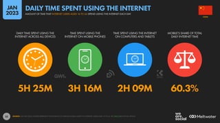 32
5H 25M 3H 16M 2H 09M 60.3%
DAILY TIME SPENT USING THE
INTERNET ACROSS ALL DEVICES
TIME SPENT USING THE
INTERNET ON MOBILE PHONES
TIME SPENT USING THE INTERNET
ON COMPUTERS AND TABLETS
MOBILE’S SHARE OF TOTAL
DAILY INTERNET TIME
SOURCE: GWI (Q3 2022). FIGURES REPRESENT THE FINDINGS OF A BROAD GLOBAL SURVEY OF INTERNET USERS AGED 16 TO 64. SEE GWI.COM FOR FULL DETAILS.
CHINA
AMOUNT OF TIME THAT INTERNET USERS AGED 16 TO 64 SPEND USING THE INTERNET EACH DAY
DAILY TIME SPENT USING THE INTERNET
JAN
2023
 