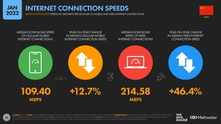 35
109.40 +12.7% 214.58 +46.4%
MBPS MBPS
MEDIAN DOWNLOAD SPEED
OF CELLULAR MOBILE
INTERNET CONNECTIONS
YEAR-ON-YEAR CHANGE
IN MEDIAN CELLULAR MOBILE
INTERNET CONNECTION SPEED
MEDIAN DOWNLOAD
SPEED OF FIXED
INTERNET CONNECTIONS
YEAR-ON-YEAR CHANGE
IN MEDIAN FIXED INTERNET
CONNECTION SPEED
SOURCE: OOKLA. NOTE: FIGURES REPRESENT MEDIAN DOWNLOAD SPEEDS IN MEGABITS PER SECOND (MBPS) IN NOVEMBER 2022. COMPARABILITY: THE VALUES FOR INTERNET CONNECTION SPEEDS THAT
WE FEATURED IN PREVIOUS REPORTS REFLECTED MEAN CONNECTION SPEEDS, WHEREAS WE NOW FEATURE MEDIAN CONNECTION SPEEDS, WHICH OFFER A MORE REPRESENTATIVE INDICATION OF THE
CONNECTION SPEEDS THAT “TYPICAL” USERS CAN EXPECT. AS A RESULT, VALUES SHOWN HERE ARE NOT COMPARABLE WITH THE VALUES PUBLISHED IN OUR PREVIOUS REPORTS.
CHINA
MEDIAN DOWNLOAD SPEEDS (IN MEGABITS PER SECOND) OF MOBILE AND FIXED INTERNET CONNECTIONS
INTERNET CONNECTION SPEEDS
JAN
2023
 