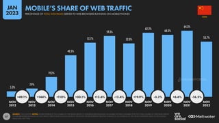 37
5.3%
7.9%
19.2%
40.5%
52.7%
59.3%
52.0%
62.3%
60.3%
64.3%
53.7%
+49.1% +144% +110% +30.1% +12.6% -12.4% +19.9% -3.2% +6.6% -16.5%
NOV NOV NOV NOV NOV NOV NOV NOV NOV NOV NOV
2012 2013 2014 2015 2016 2017 2018 2019 2020 2021 2022
SOURCE: STATCOUNTER. NOTES: FIGURES REPRESENT THE NUMBER OF WEB PAGES SERVED TO WEB BROWSERS RUNNING ON MOBILE PHONES COMPARED WITH THE TOTAL NUMBER OF WEB PAGES SERVED
TO WEB BROWSERS RUNNING ON ANY DEVICE. PERCENTAGE CHANGE VALUES IN THE WHITE CIRCLES REPRESENT RELATIVE CHANGE (I.E. AN INCREASE OF 20% FROM A STARTING VALUE OF 50% WOULD
EQUAL 60%, NOT 70%).
CHINA
PERCENTAGE OF TOTAL WEB PAGES SERVED TO WEB BROWSERS RUNNING ON MOBILE PHONES
MOBILE’S SHARE OF WEB TRAFFIC
JAN
2023
DATAREPORTAL
 