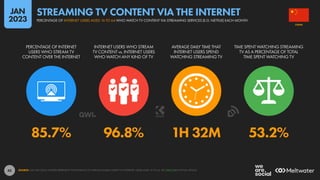 42
85.7% 96.8% 1H 32M 53.2%
PERCENTAGE OF INTERNET
USERS WHO STREAM TV
CONTENT OVER THE INTERNET
INTERNET USERS WHO STREAM
TV CONTENT vs. INTERNET USERS
WHO WATCH ANY KIND OF TV
AVERAGE DAILY TIME THAT
INTERNET USERS SPEND
WATCHING STREAMING TV
TIME SPENT WATCHING STREAMING
TV AS A PERCENTAGE OF TOTAL
TIME SPENT WATCHING TV
SOURCE: GWI (Q3 2022). FIGURES REPRESENT THE FINDINGS OF A BROAD GLOBAL SURVEY OF INTERNET USERS AGED 16 TO 64. SEE GWI.COM FOR FULL DETAILS.
CHINA
PERCENTAGE OF INTERNET USERS AGED 16 TO 64 WHO WATCH TV CONTENT VIA STREAMING SERVICES (E.G. NETFLIX) EACH MONTH
STREAMING TV CONTENT VIA THE INTERNET
JAN
2023
 