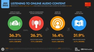 43
36.3% 26.2% 16.4% 31.9%
-6.0% (-230 BPS) -7.7% (-220 BPS) -14.6% (-280 BPS) -2.7% (-90 BPS)
LISTEN TO MUSIC
STREAMING SERVICES
LISTEN TO ONLINE RADIO
SHOWS OR STATIONS
LISTEN TO
PODCASTS
LISTEN TO
AUDIO BOOKS
YEAR-ON-YEAR CHANGE YEAR-ON-YEAR CHANGE YEAR-ON-YEAR CHANGE YEAR-ON-YEAR CHANGE
SOURCE: GWI (Q3 2022). FIGURES REPRESENT THE FINDINGS OF A BROAD GLOBAL SURVEY OF INTERNET USERS AGED 16 TO 64. SEE GWI.COM FOR FULL DETAILS. NOTES: “YOY” PERCENTAGE VALUES
REPRESENT THE RELATIVE YEAR-ON-YEAR CHANGE (I.E. AN INCREASE OF 20% FROM A STARTING VALUE OF 50% WOULD EQUAL 60%, NOT 70%). “BPS” VALUES REPRESENT THE ABSOLUTE CHANGE (IN BASIS
POINTS).
CHINA
PERCENTAGE OF INTERNET USERS AGED 16 TO 64 WHO LISTEN TO EACH KIND OF AUDIO CONTENT VIA THE INTERNET EACH WEEK
LISTENING TO ONLINE AUDIO CONTENT
JAN
2023
 