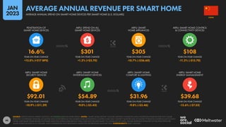 46
$92.01 $54.89 $31.96 $39.68
-10.9% (-$11.29) -9.0% (-$5.43) -9.8% (-$3.46) -15.6% (-$7.33)
16.6% $301 $305 $108
+15.0% (+217 BPS) +1.2% (+$3.70) -10.7% (-$36.60) -11.2% (-$13.70)
YEAR-ON-YEAR CHANGE YEAR-ON-YEAR CHANGE YEAR-ON-YEAR CHANGE YEAR-ON-YEAR CHANGE
ARPU: SMART HOME
SECURITY DEVICES
ARPU: SMART HOME
ENTERTAINMENT DEVICES
ARPU: SMART HOME
COMFORT & LIGHTING
ARPU: SMART HOME
ENERGY MANAGEMENT
YEAR-ON-YEAR CHANGE YEAR-ON-YEAR CHANGE YEAR-ON-YEAR CHANGE YEAR-ON-YEAR CHANGE
PENETRATION OF
SMART HOME DEVICES
ARPU: SPEND ON ALL
SMART HOME DEVICES
ARPU: SMART
HOME APPLIANCES
ARPU: SMART HOME CONTROL
& CONNECTIVITY DEVICES
SOURCE: STATISTA DIGITAL MARKET OUTLOOK. SEE STATISTA.COM FOR MORE DETAILS. NOTES: “SMART HOME DEVICES” INCLUDE: DIGITALLY CONNECTED AND CONTROLLED HOME DEVICES THAT CAN BE
REMOTELY CONTROLLED; SENSORS, ACTUATORS AND CLOUD SERVICES THAT ENABLE HOME AUTOMATION; CONTROL HUBS THAT CONNECT SENSORS AND ACTUATORS TO REMOTE CONTROLS AND TO EACH
OTHER; AND SMART HOME-RELATED SOFTWARE SALES (INCLUDING SUBSCRIPTION FEES). DOES NOT INCLUDE SMART TVS, OR B2B OR C2C SALES. FIGURES REPRESENT ESTIMATES OF FULL-YEAR SPEND PER
SMART HOME FOR 2022 IN U.S. DOLLARS, AND COMPARISONS WITH EQUIVALENT VALUES FOR THE PREVIOUS CALENDAR YEAR. COMPARABILITY: BASE CHANGES.
CHINA
AVERAGE ANNUAL SPEND ON SMART HOME DEVICES PER SMART HOME (U.S. DOLLARS)
AVERAGE ANNUAL REVENUE PER SMART HOME
JAN
2023
 