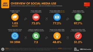 50
1H 59M 7.3 48.8% 51.2%
1.03 72.0% 77.2% 97.7%
BILLION
NUMBER OF SOCIAL
MEDIA USERS
SOCIAL MEDIA USERS
vs. TOTAL POPULATION
SOCIAL MEDIA USERS AGE 18+
vs. TOTAL POPULATION AGE 18+
SOCIAL MEDIA USERS
vs. TOTAL INTERNET USERS
AVERAGE TIME SPENT USING
SOCIAL MEDIA EACH DAY
AVERAGE NUMBER OF SOCIAL
PLATFORMS USED EACH MONTH
FEMALE SOCIAL MEDIA USERS
vs. TOTAL SOCIAL MEDIA USERS
MALE SOCIAL MEDIA USERS
vs. TOTAL SOCIAL MEDIA USERS
SOURCES: KEPIOS ANALYSIS; COMPANY ADVERTISING RESOURCES AND ANNOUNCEMENTS; CNNIC; BETA RESEARCH CENTER; OCDH; U.N.; U.S. CENSUS BUREAU. ADVISORY: SOCIAL MEDIA USERS MAY NOT
REPRESENT UNIQUE INDIVIDUALS. FIGURES FOR REACH vs. POPULATION AND REACH vs. INTERNET USERS MAY EXCEED 100% DUE TO DUPLICATE AND FAKE ACCOUNTS, USER AGE MISSTATEMENTS, DELAYS IN
DATA REPORTING, AND DIFFERENCES BETWEEN CENSUS COUNTS AND RESIDENT POPULATIONS. SEE NOTES ON DATA FOR FURTHER DETAILS.
CHINA
HEADLINES FOR SOCIAL MEDIA ADOPTION AND USE (NOTE: USERS MAY NOT REPRESENT UNIQUE INDIVIDUALS)
OVERVIEW OF SOCIAL MEDIA USE
JAN
2023
 