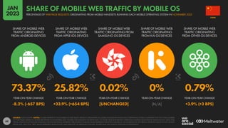 60
73.37% 25.82% 0.02% 0% 0.79%
-8.2% (-657 BPS) +33.9% (+654 BPS) [UNCHANGED] [N/A] +3.9% (+3 BPS)
SHARE OF MOBILE WEB
TRAFFIC ORIGINATING
FROM ANDROID DEVICES
SHARE OF MOBILE WEB
TRAFFIC ORIGINATING
FROM APPLE IOS DEVICES
SHARE OF MOBILE WEB
TRAFFIC ORIGINATING FROM
SAMSUNG OS DEVICES
SHARE OF MOBILE WEB
TRAFFIC ORIGINATING
FROM KAI OS DEVICES
SHARE OF MOBILE WEB
TRAFFIC ORIGINATING
FROM OTHER OS DEVICES
YEAR-ON-YEAR CHANGE YEAR-ON-YEAR CHANGE YEAR-ON-YEAR CHANGE YEAR-ON-YEAR CHANGE YEAR-ON-YEAR CHANGE
SOURCE: STATCOUNTER. NOTES: FIGURES REPRESENT THE NUMBER OF WEB PAGES SERVED TO BROWSERS ON MOBILE PHONES RUNNING EACH OPERATING SYSTEM COMPARED WITH THE TOTAL NUMBER
OF WEB PAGES SERVED TO MOBILE BROWSERS IN NOVEMBER 2022. FIGURES FOR SAMSUNG OS REFER ONLY TO THOSE DEVICES RUNNING OPERATING SYSTEMS DEVELOPED BY SAMSUNG (E.G. BADA AND
TIZEN), AND DO NOT INCLUDE SAMSUNG DEVICES RUNNING ANDROID. PERCENTAGE CHANGE VALUES REPRESENT RELATIVE CHANGE (I.E. AN INCREASE OF 20% FROM A STARTING VALUE OF 50% WOULD
EQUAL 60%, NOT 70%). “BPS” VALUES REPRESENT BASIS POINTS, AND INDICATE THE ABSOLUTE CHANGE. FIGURES MAY NOT SUM TO 100% DUE TO ROUNDING.
CHINA
PERCENTAGE OF WEB PAGE REQUESTS ORIGINATING FROM MOBILE HANDSETS RUNNING EACH MOBILE OPERATING SYSTEM IN NOVEMBER 2022
SHARE OF MOBILE WEB TRAFFIC BY MOBILE OS
JAN
2023
 