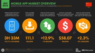61
3H 33M 111.1 +12.9% $58.07 +2.3%
+12.1% (+23 MINS) BILLION +13 BILLION BILLION +$1.3 BILLION
AVERAGE TIME THAT EACH
USER SPENDS USING A
SMARTPHONE EACH DAY
TOTAL NUMBER
OF MOBILE APP
DOWNLOADS
YEAR-ON-YEAR CHANGE
IN THE TOTAL NUMBER OF
MOBILE APP DOWNLOADS
ANNUAL CONSUMER
SPEND ON MOBILE APPS AND
IN-APP PURCHASES (USD)
YEAR-ON-YEAR CHANGE
IN CONSUMER SPEND ON
APPS AND IN-APP PURCHASES
SOURCE: DATA.AI INTELLIGENCE. SEE DATA.AI FOR MORE DETAILS. NOTES: FIGURES REPRESENT COMBINED CONSUMER ACTIVITY ACROSS THE GOOGLE PLAY STORE, APPLE IOS APP STORE, AND THIRD-PARTY
ANDROID APP STORES BETWEEN JANUARY AND DECEMBER 2022. FINANCIAL VALUES ARE IN U.S. DOLLARS. “CONSUMER SPEND” ONLY INCLUDES SPEND ON APPS AND IN-APP PURCHASES VIA APP STORES,
AND DOES NOT INCLUDE REVENUES FROM ECOMMERCE OR MOBILE ADVERTISING.
CHINA
HEADLINES FOR MOBILE APP DOWNLOADS AND CONSUMER SPEND (IN U.S. DOLLARS) BETWEEN JANUARY AND DECEMBER 2022
MOBILE APP MARKET OVERVIEW
JAN
2023
 