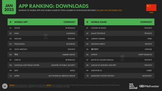 63
01 TIKTOK BYTEDANCE
02 KWAI KUAISHOU
03 WECHAT TENCENT
04 PINDUODUO XUNMENG
05 VOOV MEETING TENCENT
06 夸克 ALIBABA GROUP
07 CAPCUT BYTEDANCE
08 NATIONAL ANTI FRAUD CENTRE MINISTRY OF PUBLIC SECURITY
09 IQIYI BAIDU
10 ALIPAY ANT FINANCIAL SERVICES GROUP
01 HONOR OF KINGS TENCENT
02 GAME FOR PEACE TENCENT
03 SUBWAY SURFERS SYBO
04 GENSHIN IMPACT MIHOYO
05 蛋仔派对 NETEASE
06 ANIPOP HAPPY ELEMENTS
07 BATTLE OF GOLDEN SPATULA TENCENT
08 LEAGUE OF LEGENDS: WILD RIFT TENCENT
09 SURVIVOR!.IO HABBY
10 MINECRAFT POCKET EDITION MICROSOFT
# MOBILE APP COMPANY # MOBILE GAME COMPANY
SOURCE: DATA.AI INTELLIGENCE. SEE DATA.AI FOR MORE DETAILS. NOTES: RANKINGS BASED ON COMBINED USER ACTIVITY ACROSS THE GOOGLE PLAY STORE AND APPLE IOS APP STORE BETWEEN
JANUARY AND DECEMBER 2022. VALUES FOR CHINA ONLY INCLUDE ACTIVITY ON THE APPLE IOS APP STORE.
CHINA
RANKING OF MOBILE APPS AND MOBILE GAMES BY TOTAL NUMBER OF DOWNLOADS BETWEEN JANUARY AND DECEMBER 2022
APP RANKING: DOWNLOADS
JAN
2023
 
