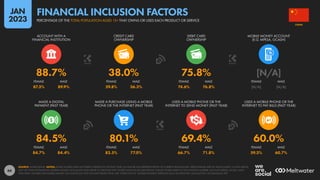 66
87.3% 89.9% 39.8% 36.3% 74.6% 76.8% [N/A] [N/A]
84.7% 84.4% 83.5% 77.0% 66.7% 71.8% 59.3% 60.7%
84.5% 80.1% 69.4% 60.0%
88.7% 38.0% 75.8% [N/A]
FEMALE MALE FEMALE MALE FEMALE MALE FEMALE MALE
MADE A DIGITAL
PAYMENT (PAST YEAR)
MADE A PURCHASE USING A MOBILE
PHONE OR THE INTERNET (PAST YEAR)
USED A MOBILE PHONE OR THE
INTERNET TO SEND MONEY (PAST YEAR)
USED A MOBILE PHONE OR THE
INTERNET TO PAY BILLS (PAST YEAR)
FEMALE MALE FEMALE MALE FEMALE MALE FEMALE MALE
ACCOUNT WITH A
FINANCIAL INSTITUTION
CREDIT CARD
OWNERSHIP
DEBIT CARD
OWNERSHIP
MOBILE MONEY ACCOUNT
(E.G. MPESA, GCASH)
SOURCE: WORLD BANK. NOTES: SOME FIGURES HAVE NOT BEEN UPDATED IN THE PAST YEAR, SO MAY BE LESS REPRESENTATIVE OF CURRENT BEHAVIOURS. PERCENTAGES ARE OF ADULTS AGED 15 AND ABOVE,
NOT OF TOTAL POPULATION. MOBILE MONEY ACCOUNTS ONLY REFER TO SERVICES THAT STORE FUNDS IN AN ELECTRONIC WALLET LINKED DIRECTLY TO A PHONE NUMBER, SUCH AS MPESA, GCASH, AND
TIGO PESA. FIGURES FOR MOBILE MONEY ACCOUNTS DO NOT INCLUDE PEOPLE WHO USE ‘OVER-THE-TOP’ MOBILE PAYMENT SERVICES SUCH AS APPLE PAY, GOOGLE PAY, OR SAMSUNG PAY.
CHINA
PERCENTAGE OF THE TOTAL POPULATION AGED 15+ THAT OWNS OR USES EACH PRODUCT OR SERVICE
FINANCIAL INCLUSION FACTORS
JAN
2023
 