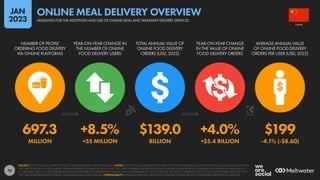 75
697.3 +8.5% $139.0 +4.0% $199
MILLION +55 MILLION BILLION +$5.4 BILLION -4.1% (-$8.60)
NUMBER OF PEOPLE
ORDERING FOOD DELIVERY
VIA ONLINE PLATFORMS
YEAR-ON-YEAR CHANGE IN
THE NUMBER OF ONLINE
FOOD DELIVERY USERS
TOTAL ANNUAL VALUE OF
ONLINE FOOD DELIVERY
ORDERS (USD, 2022)
YEAR-ON-YEAR CHANGE
IN THE VALUE OF ONLINE
FOOD DELIVERY ORDERS
AVERAGE ANNUAL VALUE
OF ONLINE FOOD DELIVERY
ORDERS PER USER (USD, 2022)
SOURCE: STATISTA DIGITAL MARKET OUTLOOK. SEE STATISTA.COM FOR MORE DETAILS. NOTES: ONLY INCLUDES ORDERS OF PREPARED FOOD THAT ARE MADE VIA ONLINE SERVICES. INCLUDES ONLINE ORDERS
THAT ARE COLLECTED AT A RESTAURANT. FIGURES REPRESENT ESTIMATES FOR FULL-YEAR 2022, AND COMPARISONS WITH EQUIVALENT VALUES FOR THE PREVIOUS CALENDAR YEAR. FINANCIAL VALUES ARE IN
U.S. DOLLARS. ONLY INCLUDES ORDERS MADE VIA ONLINE SERVICES. PERCENTAGE CHANGE VALUES ARE RELATIVE (I.E. AN INCREASE OF 20% FROM A STARTING VALUE OF 50% WOULD EQUAL 60%, NOT 70%).
“BPS” VALUES REPRESENT BASIS POINTS, AND INDICATE ABSOLUTE CHANGE. COMPARABILITY: BASE AND CATEGORY DEFINITION CHANGES. FIGURES ARE NOT COMPARABLE WITH PREVIOUS REPORTS.
CHINA
HEADLINES FOR THE ADOPTION AND USE OF ONLINE MEAL AND TAKEAWAY DELIVERY SERVICES
ONLINE MEAL DELIVERY OVERVIEW
JAN
2023
 