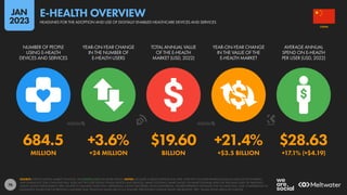 76
684.5 +3.6% $19.60 +21.4% $28.63
MILLION +24 MILLION BILLION +$3.5 BILLION +17.1% (+$4.19)
NUMBER OF PEOPLE
USING E-HEALTH
DEVICES AND SERVICES
YEAR-ON-YEAR CHANGE
IN THE NUMBER OF
E-HEALTH USERS
TOTAL ANNUAL VALUE
OF THE E-HEALTH
MARKET (USD, 2022)
YEAR-ON-YEAR CHANGE
IN THE VALUE OF THE
E-HEALTH MARKET
AVERAGE ANNUAL
SPEND ON E-HEALTH
PER USER (USD, 2022)
SOURCE: STATISTA DIGITAL MARKET OUTLOOK. SEE STATISTA.COM FOR MORE DETAILS. NOTES: INCLUDES E-HEALTH DEVICES AND APPS, OVER-THE-COUNTER PHARMACEUTICALS SOLD VIA THE INTERNET,
AND ONLINE DOCTOR CONSULTATIONS. DOES NOT INCLUDE DIGITAL FITNESS DEVICES AND SERVICES, SMART CLOTHING, SMART SHOES, OR SMART EYEWEAR; APPS FOR TRACKING SLEEP OR TRACKING
HEALTH; MOOD IMPROVEMENT APPS; OR APPS TO MANAGE ADDICTION, DEPRESSION, EATING DISORDERS, OR SCHIZOPHRENIA. FIGURES REPRESENT ESTIMATES FOR FULL-YEAR 2022, AND COMPARISONS TO
EQUIVALENT VALUES FOR THE PREVIOUS CALENDAR YEAR. FINANCIAL VALUES ARE IN U.S. DOLLARS. PERCENTAGE CHANGE VALUES ARE RELATIVE; “BPS” VALUES SHOW ABSOLUTE CHANGE.
CHINA
HEADLINES FOR THE ADOPTION AND USE OF DIGITALLY ENABLED HEALTHCARE DEVICES AND SERVICES
E-HEALTH OVERVIEW
JAN
2023
 