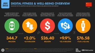 77
344.7 +2.0% $26.40 +9.9% $76.58
MILLION +6.9 MILLION BILLION +$2.4 BILLION +7.6% (+$5.44)
NUMBER OF PEOPLE USING
DIGITAL FITNESS & WELL-
BEING DEVICES AND SERVICES
YEAR-ON-YEAR CHANGE
IN THE NUMBER OF DIGITAL
FITNESS & WELL-BEING USERS
TOTAL ANNUAL VALUE OF
THE DIGITAL FITNESS & WELL-
BEING MARKET (USD, 2022)
YEAR-ON-YEAR CHANGE
IN THE VALUE OF THE DIGITAL
FITNESS & WELL-BEING MARKET
AVERAGE ANNUAL SPEND
ON DIGITAL FITNESS & WELL-
BEING PER USER (USD, 2022)
SOURCE: STATISTA DIGITAL MARKET OUTLOOK. SEE STATISTA.COM FOR MORE DETAILS. NOTES: INCLUDES SMARTWATCHES, FITNESS AND ACTIVITY TRACKING WRIST-WEAR, SMART SCALES, FITNESS APPS THAT
TRACK ACHIEVEMENTS, NUTRITION APPS (E.G. CALORIE COUNTING), AND MEDITATION AND MINDFULNESS APPS. DOES NOT INCLUDE SMART CLOTHING, SMART SHOES, SMART EYEWEAR, HEALTH TRACKING
APPS, PARAMETER-SPECIFIC BIOSENSORS (E.G. BLOOD GLUCOSE MONITORS), OR APPS THAT FOCUS ON SPECIFIC DISEASES. FIGURES REPRESENT ESTIMATES FOR FULL-YEAR 2022, AND COMPARISONS TO
EQUIVALENT VALUES FOR THE PREVIOUS CALENDAR YEAR. FINANCIAL VALUES ARE IN U.S. DOLLARS. PERCENTAGE CHANGE VALUES ARE RELATIVE; “BPS” VALUES SHOW ABSOLUTE CHANGE.
CHINA
HEADLINES FOR THE ADOPTION AND USE OF DIGITAL FITNESS & WELL-BEING DEVICES AND SERVICES
DIGITAL FITNESS & WELL-BEING OVERVIEW
JAN
2023
 