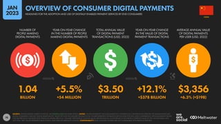 78
1.04 +5.5% $3.50 +12.1% $3,356
BILLION +54 MILLION TRILLION +$378 BILLION +6.3% (+$198)
NUMBER OF
PEOPLE MAKING
DIGITAL PAYMENTS
YEAR-ON-YEAR CHANGE
IN THE NUMBER OF PEOPLE
MAKING DIGITAL PAYMENTS
TOTAL ANNUAL VALUE
OF DIGITAL PAYMENT
TRANSACTIONS (USD, 2022)
YEAR-ON-YEAR CHANGE
IN THE VALUE OF DIGITAL
PAYMENT TRANSACTIONS
AVERAGE ANNUAL VALUE
OF DIGITAL PAYMENTS
PER USER (USD, 2022)
SOURCE: STATISTA DIGITAL MARKET OUTLOOK. SEE STATISTA.COM FOR MORE DETAILS. NOTES: “DIGITAL PAYMENTS” INCLUDE MOBILE P.O.S. PAYMENTS (E.G. PAYMENTS VIA APPLE PAY OR SAMSUNG PAY), B2C
DIGITAL COMMERCE, AND B2C DIGITAL REMITTANCES. VALUES DO NOT INCLUDE B2B TRANSACTIONS. FIGURES REPRESENT ESTIMATES FOR FULL-YEAR FOR 2022, AND COMPARISONS WITH EQUIVALENT VALUES
FOR THE PREVIOUS CALENDAR YEAR. FINANCIAL VALUES ARE IN U.S. DOLLARS. PERCENTAGE CHANGE VALUES ARE RELATIVE (I.E. AN INCREASE OF 20% FROM A STARTING VALUE OF 50% WOULD EQUAL 60%,
NOT 70%). “BPS” VALUES REPRESENT BASIS POINTS, AND INDICATE ABSOLUTE CHANGE. COMPARABILITY: BASE CHANGES. FIGURES ARE NOT COMPARABLE WITH PREVIOUS REPORTS.
CHINA
HEADLINES FOR THE ADOPTION AND USE OF DIGITALLY ENABLED PAYMENT SERVICES BY END CONSUMERS
OVERVIEW OF CONSUMER DIGITAL PAYMENTS
JAN
2023
 