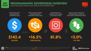 85
$142.4 +16.5% 81.8% +2.0%
BILLION +$20 BILLION +157 BPS
ANNUAL SPEND ON
PROGRAMMATIC
ADVERTISING (USD)
YEAR-ON-YEAR CHANGE
IN PROGRAMMATIC
ADVERTISING SPEND (USD)
PROGRAMMATIC’S
SHARE OF TOTAL DIGITAL
ADVERTISING SPEND
YEAR-ON-YEAR CHANGE IN
PROGRAMMATIC’S SHARE OF
TOTAL DIGITAL ADVERTISING SPEND
SOURCE: STATISTA ADVERTISING & MEDIA OUTLOOK. SEE STATISTA.COM FOR MORE DETAILS. NOTES: FIGURES REPRESENT ESTIMATES FOR FULL-YEAR 2022, AND COMPARISONS WITH EQUIVALENT VALUES FOR
THE PREVIOUS CALENDAR YEAR. FINANCIAL VALUES ARE IN U.S. DOLLARS. PERCENTAGE CHANGE VALUES ARE RELATIVE (I.E. AN INCREASE OF 20% FROM A STARTING VALUE OF 50% WOULD EQUAL 60%, NOT
70%). “BPS” VALUES REPRESENT BASIS POINTS, AND INDICATE ABSOLUTE CHANGE. COMPARABILITY: BASE CHANGES. FIGURES ARE NOT COMPARABLE WITH PREVIOUS REPORTS.
CHINA
SPEND ON PROGRAMMATIC ADVERTISING AND ITS SHARE OF THE DIGITAL ADVERTISING MARKET
PROGRAMMATIC ADVERTISING OVERVIEW
JAN
2023
 