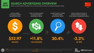 86
$52.97 +11.8% 30.4% -2.2%
BILLION +$5.6 BILLION -67 BPS
ANNUAL SPEND
ON ONLINE SEARCH
ADVERTISING (USD)
YEAR-ON-YEAR CHANGE
IN ONLINE SEARCH
ADVERTISING SPEND
ONLINE SEARCH’S SHARE
OF TOTAL DIGITAL
ADVERTISING SPEND
YEAR-ON-YEAR CHANGE IN
ONLINE SEARCH’S SHARE OF
TOTAL DIGITAL ADVERTISING SPEND
SOURCE: STATISTA ADVERTISING & MEDIA OUTLOOK. SEE STATISTA.COM FOR MORE DETAILS. NOTES: FIGURES REPRESENT ESTIMATES FOR FULL-YEAR 2022, AND COMPARISONS WITH EQUIVALENT VALUES FOR
THE PREVIOUS CALENDAR YEAR. FINANCIAL VALUES ARE IN U.S. DOLLARS. PERCENTAGE CHANGE VALUES ARE RELATIVE (I.E. AN INCREASE OF 20% FROM A STARTING VALUE OF 50% WOULD EQUAL 60%, NOT
70%). “BPS” VALUES REPRESENT BASIS POINTS, AND INDICATE ABSOLUTE CHANGE. COMPARABILITY: BASE CHANGES. FIGURES ARE NOT COMPARABLE WITH PREVIOUS REPORTS.
CHINA
SPEND ON ONLINE SEARCH ADVERTISING (IN U.S. DOLLARS) AND ITS SHARE OF THE DIGITAL ADVERTISING MARKET
SEARCH ADVERTISING OVERVIEW
JAN
2023
 
