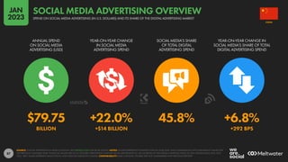 87
$79.75 +22.0% 45.8% +6.8%
BILLION +$14 BILLION +292 BPS
ANNUAL SPEND
ON SOCIAL MEDIA
ADVERTISING (USD)
YEAR-ON-YEAR CHANGE
IN SOCIAL MEDIA
ADVERTISING SPEND
SOCIAL MEDIA’S SHARE
OF TOTAL DIGITAL
ADVERTISING SPEND
YEAR-ON-YEAR CHANGE IN
SOCIAL MEDIA’S SHARE OF TOTAL
DIGITAL ADVERTISING SPEND
SOURCE: STATISTA ADVERTISING & MEDIA OUTLOOK. SEE STATISTA.COM FOR MORE DETAILS. NOTES: FIGURES REPRESENT ESTIMATES FOR FULL-YEAR 2022, AND COMPARISONS WITH EQUIVALENT VALUES FOR
THE PREVIOUS CALENDAR YEAR. FINANCIAL VALUES ARE IN U.S. DOLLARS. PERCENTAGE CHANGE VALUES ARE RELATIVE (I.E. AN INCREASE OF 20% FROM A STARTING VALUE OF 50% WOULD EQUAL 60%, NOT
70%). “BPS” VALUES REPRESENT BASIS POINTS, AND INDICATE ABSOLUTE CHANGE. COMPARABILITY: BASE CHANGES. FIGURES ARE NOT COMPARABLE WITH PREVIOUS REPORTS.
CHINA
SPEND ON SOCIAL MEDIA ADVERTISING (IN U.S. DOLLARS) AND ITS SHARE OF THE DIGITAL ADVERTISING MARKET
SOCIAL MEDIA ADVERTISING OVERVIEW
JAN
2023
 