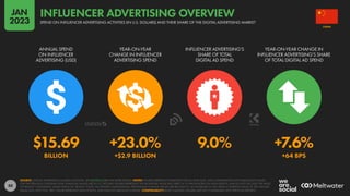 88
$15.69 +23.0% 9.0% +7.6%
BILLION +$2.9 BILLION +64 BPS
ANNUAL SPEND
ON INFLUENCER
ADVERTISING (USD)
YEAR-ON-YEAR
CHANGE IN INFLUENCER
ADVERTISING SPEND
INFLUENCER ADVERTISING’S
SHARE OF TOTAL
DIGITAL AD SPEND
YEAR-ON-YEAR CHANGE IN
INFLUENCER ADVERTISING’S SHARE
OF TOTAL DIGITAL AD SPEND
SOURCE: STATISTA ADVERTISING & MEDIA OUTLOOK. SEE STATISTA.COM FOR MORE DETAILS. NOTES: FIGURES REPRESENT ESTIMATES FOR FULL-YEAR 2022, AND COMPARISONS WITH EQUIVALENT VALUES
FOR THE PREVIOUS CALENDAR YEAR. FINANCIAL VALUES ARE IN U.S. DOLLARS. FIGURES REPRESENT THE MONETARY VALUE PAID DIRECTLY TO INFLUENCERS OR THEIR AGENTS, AND DO NOT INCLUDE THE VALUE
OF PRODUCT GIVEAWAYS, MEDIA SPEND TO “BOOST” POSTS, OR AFFILIATE COMMISSIONS. PERCENTAGE CHANGE VALUES ARE RELATIVE (I.E. AN INCREASE OF 20% FROM A STARTING VALUE OF 50% WOULD
EQUAL 60%, NOT 70%). “BPS” VALUES REPRESENT BASIS POINTS, AND INDICATE ABSOLUTE CHANGE. COMPARABILITY: BASE CHANGES. FIGURES ARE NOT COMPARABLE WITH PREVIOUS REPORTS.
CHINA
SPEND ON INFLUENCER ADVERTISING ACTIVITIES (IN U.S. DOLLARS) AND THEIR SHARE OF THE DIGITAL ADVERTISING MARKET
INFLUENCER ADVERTISING OVERVIEW
JAN
2023
 