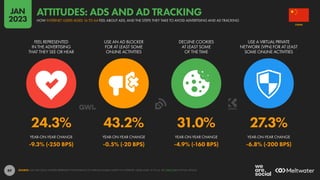 89
24.3% 43.2% 31.0% 27.3%
-9.3% (-250 BPS) -0.5% (-20 BPS) -4.9% (-160 BPS) -6.8% (-200 BPS)
FEEL REPRESENTED
IN THE ADVERTISING
THAT THEY SEE OR HEAR
USE AN AD BLOCKER
FOR AT LEAST SOME
ONLINE ACTIVITIES
DECLINE COOKIES
AT LEAST SOME
OF THE TIME
USE A VIRTUAL PRIVATE
NETWORK (VPN) FOR AT LEAST
SOME ONLINE ACTIVITIES
YEAR-ON-YEAR CHANGE YEAR-ON-YEAR CHANGE YEAR-ON-YEAR CHANGE YEAR-ON-YEAR CHANGE
SOURCE: GWI (Q3 2022). FIGURES REPRESENT THE FINDINGS OF A BROAD GLOBAL SURVEY OF INTERNET USERS AGED 16 TO 64. SEE GWI.COM FOR FULL DETAILS.
CHINA
HOW INTERNET USERS AGED 16 TO 64 FEEL ABOUT ADS, AND THE STEPS THEY TAKE TO AVOID ADVERTISING AND AD TRACKING
ATTITUDES: ADS AND AD TRACKING
JAN
2023
 