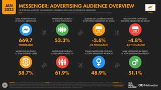 41
58.7% 61.9% 48.9% 51.1%
669.7 53.3% -3.6% -4.8%
THOUSAND -25 THOUSAND -34 THOUSAND
90
MESSENGER AD REACH
vs. TOTAL INTERNET USERS
MESSENGER AD REACH
vs. POPULATION AGED 13+
FEMALE MESSENGER AD REACH
vs. TOTAL MESSENGER AD REACH
MALE MESSENGER AD REACH
vs. TOTAL MESSENGER AD REACH
TOTAL POTENTIAL REACH
OF ADS ON MESSENGER
MESSENGER AD REACH
vs. TOTAL POPULATION
QUARTER-ON-QUARTER CHANGE
IN REPORTED MESSENGER AD REACH
YEAR-ON-YEAR CHANGE IN
REPORTED MESSENGER AD REACH
SOURCES: META’S ADVERTISING RESOURCES; KEPIOS ANALYSIS. NOTES: VALUES USE MIDPOINT OF PUBLISHED RANGES. GENDER DATA ARE ONLY AVAILABLE FOR “FEMALE” AND “MALE”. ADVISORY: REACH
FIGURES MAY NOT REPRESENT UNIQUE INDIVIDUALS OR MATCH THE TOTAL ACTIVE USER BASE. VALUES FOR REACH vs. POPULATION AND REACH vs. INTERNET USERS MAY EXCEED 100% DUE TO DUPLICATE AND
FAKE ACCOUNTS, DIFFERENT RESEARCH DATES, AND DIFFERENCES IN CENSUS DATA vs. RESIDENT POPULATIONS. SOURCE DATA REVISIONS MAY DISTORT VALUES FOR CHANGE OVER TIME. COMPARABILITY:
SOURCE DATA REVISIONS. VALUES MAY NOT BE COMPARABLE WITH PREVIOUS REPORTS. SEE NOTES ON DATA FOR FURTHER DETAILS.
CYPRUS
THE POTENTIAL AUDIENCE THAT MARKETERS CAN REACH WITH ADS ON FACEBOOK MESSENGER
MESSENGER: ADVERTISING AUDIENCE OVERVIEW
NOTE: PLEASE READ THE IMPORTANT NOTES ON COMPARING DATA AT THE START OF THIS REPORT BEFORE COMPARING DATA ON THIS CHART WITH PREVIOUS REPORTS
JAN
2023
 