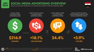 100
$216.9 +18.1% 24.4% +5.9%
MILLION +$33 MILLION +135 BPS
ANNUAL SPEND
ON SOCIAL MEDIA
ADVERTISING (USD)
YEAR-ON-YEAR CHANGE
IN SOCIAL MEDIA
ADVERTISING SPEND
SOCIAL MEDIA’S SHARE
OF TOTAL DIGITAL
ADVERTISING SPEND
YEAR-ON-YEAR CHANGE IN
SOCIAL MEDIA’S SHARE OF TOTAL
DIGITAL ADVERTISING SPEND
SOURCE: STATISTA ADVERTISING & MEDIA OUTLOOK. SEE STATISTA.COM FOR MORE DETAILS. NOTES: FIGURES REPRESENT ESTIMATES FOR FULL-YEAR 2022, AND COMPARISONS WITH EQUIVALENT VALUES FOR
THE PREVIOUS CALENDAR YEAR. FINANCIAL VALUES ARE IN U.S. DOLLARS. PERCENTAGE CHANGE VALUES ARE RELATIVE (I.E. AN INCREASE OF 20% FROM A STARTING VALUE OF 50% WOULD EQUAL 60%, NOT
70%). “BPS” VALUES REPRESENT BASIS POINTS, AND INDICATE ABSOLUTE CHANGE. COMPARABILITY: BASE CHANGES. FIGURES ARE NOT COMPARABLE WITH PREVIOUS REPORTS.
EGYPT
SPEND ON SOCIAL MEDIA ADVERTISING (IN U.S. DOLLARS) AND ITS SHARE OF THE DIGITAL ADVERTISING MARKET
SOCIAL MEDIA ADVERTISING OVERVIEW
JAN
2023
 