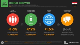 18
+1.6% +7.2% +1.6% [N/A]
+1.7 MILLION +7.0 MILLION +1.2 MILLION [BASE REVISIONS]
YEAR-ON-YEAR CHANGE YEAR-ON-YEAR CHANGE YEAR-ON-YEAR CHANGE YEAR-ON-YEAR CHANGE
TOTAL
POPULATION
CELLULAR MOBILE
CONNECTIONS
INTERNET
USERS
ACTIVE SOCIAL
MEDIA USERS
SOURCES: UNITED NATIONS; GOVERNMENT BODIES; GSMA INTELLIGENCE; ITU; WORLD BANK; EUROSTAT; CNNIC; APJII; IAMAI & KANTAR; CIA WORLD FACTBOOK; COMPANY ADVERTISING RESOURCES AND
EARNINGS REPORTS; OCDH; BETA RESEARCH CENTER; KEPIOS ANALYSIS. ADVISORY: SOCIAL MEDIA USERS MAY NOT REPRESENT UNIQUE INDIVIDUALS. COMPARABILITY: SIGNIFICANT REVISIONS TO SOURCE
DATA, INCLUDING COMPREHENSIVE REVISIONS TO POPULATION DATA. FIGURES ARE NOT COMPARABLE WITH PREVIOUS REPORTS. ALL FIGURES USE THE LATEST AVAILABLE DATA, BUT SOME SOURCE DATA MAY
NOT HAVE BEEN UPDATED IN THE PAST YEAR. FIGURES FOR INTERNET USER GROWTH MAY UNDER-REPRESENT ACTUAL TRENDS. SEE NOTES ON DATA FOR FULL DETAILS.
EGYPT
CHANGE IN THE USE OF CONNECTED DEVICES AND SERVICES OVER TIME
DIGITAL GROWTH
NOTE: MAJOR REVISIONS TO SOURCE DATA MEAN THAT GROWTH FIGURES FOR SOCIAL MEDIA ARE CURRENTLY UNAVAILABLE; PLEASE READ THE IMPORTANT NOTES AT THE START OF THIS REPORT FOR DETAILS
JAN
2023
 