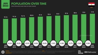 21
92.2 M 94.5 M 96.7 M 98.8 M 101 M 103 M 105 M 107 M 108 M 110 M 112 M
+2.5% +2.3% +2.2% +2.0% +2.0% +1.9% +1.8% +1.7% +1.6% +1.6%
JAN JAN JAN JAN JAN JAN JAN JAN JAN JAN JAN
2013 2014 2015 2016 2017 2018 2019 2020 2021 2022 2023
SOURCES: UNITED NATIONS; U.S. CENSUS BUREAU; LOCAL GOVERNMENT AUTHORITIES; KEPIOS ANALYSIS. NOTE: WHERE LETTERS ARE SHOWN NEXT TO FIGURES ABOVE BARS, “K” DENOTES THOUSANDS
(E.G. “123 K” = 123,000), “M” DENOTES MILLIONS (E.G. “1.23 M” = 1,230,000), AND “B” DENOTES BILLIONS (E.G. “1.23 B” = 1,230,000,000). WHERE NO LETTER IS PRESENT, VALUES ARE SHOWN AS IS.
COMPARABILITY: SOURCE CHANGES AND BASE REVISIONS. FIGURES MAY NOT CORRELATE WITH VALUES PUBLISHED IN OUR PREVIOUS REPORTS.
EGYPT
TOTAL POPULATION AND YEAR-ON-YEAR CHANGE
POPULATION OVER TIME
JAN
2023
DATAREPORTAL
 