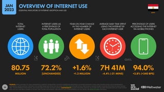 26
80.75 72.2% +1.6% 7H 41M 94.0%
MILLION [UNCHANGED] +1.2 MILLION -4.4% (-21 MINS) +3.8% (+340 BPS)
TOTAL
INTERNET
USERS
INTERNET USERS AS
A PERCENTAGE OF
TOTAL POPULATION
YEAR-ON-YEAR CHANGE
IN THE NUMBER OF
INTERNET USERS
AVERAGE DAILY TIME SPENT
USING THE INTERNET BY
EACH INTERNET USER
PERCENTAGE OF USERS
ACCESSING THE INTERNET
VIA MOBILE PHONES
SOURCES: KEPIOS ANALYSIS; ITU; GSMA INTELLIGENCE; EUROSTAT; WORLD BANK; GOOGLE’S ADVERTISING RESOURCES; CIA WORLD FACTBOOK; CNNIC; APJII; KANTAR & IAMAI; LOCAL GOVERNMENT
AUTHORITIES; UNITED NATIONS. TIME SPENT AND MOBILE SHARE DATA FROM GWI (Q3 2022). SEE GWI.COM FOR MORE DETAILS. PERCENTAGE CHANGE FIGURES SHOW RELATIVE YEAR-ON-YEAR CHANGE.
“BPS” FIGURES REPRESENT BASIS POINTS, AND SHOW ABSOLUTE YEAR-ON-YEAR CHANGE. COMPARABILITY: SOURCE AND BASE CHANGES. ALL FIGURES USE THE LATEST AVAILABLE DATA, BUT SOME SOURCE
DATA MAY NOT HAVE BEEN UPDATED IN THE PAST YEAR. FIGURES FOR INTERNET USER GROWTH MAY UNDER-REPRESENT ACTUAL TRENDS. SEE NOTES ON DATA FOR DETAILS.
EGYPT
ESSENTIAL INDICATORS OF INTERNET ADOPTION AND USE
OVERVIEW OF INTERNET USE
JAN
2023
 