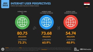 28
80.75 73.68 54.74
MILLION MILLION MILLION
72.2% 65.9% 48.9%
vs. POPULATION vs. POPULATION vs. POPULATION
INTERNET USERS:
ITU
INTERNET USERS:
CIA WORLD FACTBOOK
INTERNET USERS:
INTERNETWORLDSTATS
SOURCES: AS STATED ABOVE EACH ICON. NOTES: WHERE SOURCES PUBLISH INTERNET ADOPTION AS A PERCENTAGE (I.E. PENETRATION), VALUES SHOWN HERE COMPARE THE LATEST PUBLISHED ADOPTION
RATES IN EACH COUNTRY WITH THE LATEST FIGURES FOR POPULATION TO DERIVE ABSOLUTE USER NUMBERS. WHERE SOURCES PUBLISH ABSOLUTE USER NUMBERS, VALUES SHOWN HERE COMPARE THESE
ABSOLUTE USER FIGURES WITH THE LATEST FIGURES FOR POPULATION TO DERIVE VALUES FOR “vs. POPULATION”. COMPARABILITY: POTENTIAL MISMATCHES. INTERNET USER FIGURES QUOTED ELSEWHERE IN
THIS REPORT USE DATA FROM MULTIPLE SOURCES, INCLUDING SOURCES NOT FEATURED ON THIS SLIDE.
EGYPT
INTERNET USER NUMBERS PUBLISHED BY DIFFERENT SOURCES
INTERNET USER PERSPECTIVES
JAN
2023
 