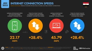 33
22.17 +28.4% 45.79 +28.4%
MBPS MBPS
MEDIAN DOWNLOAD SPEED
OF CELLULAR MOBILE
INTERNET CONNECTIONS
YEAR-ON-YEAR CHANGE
IN MEDIAN CELLULAR MOBILE
INTERNET CONNECTION SPEED
MEDIAN DOWNLOAD
SPEED OF FIXED
INTERNET CONNECTIONS
YEAR-ON-YEAR CHANGE
IN MEDIAN FIXED INTERNET
CONNECTION SPEED
SOURCE: OOKLA. NOTE: FIGURES REPRESENT MEDIAN DOWNLOAD SPEEDS IN MEGABITS PER SECOND (MBPS) IN NOVEMBER 2022. COMPARABILITY: THE VALUES FOR INTERNET CONNECTION SPEEDS THAT
WE FEATURED IN PREVIOUS REPORTS REFLECTED MEAN CONNECTION SPEEDS, WHEREAS WE NOW FEATURE MEDIAN CONNECTION SPEEDS, WHICH OFFER A MORE REPRESENTATIVE INDICATION OF THE
CONNECTION SPEEDS THAT “TYPICAL” USERS CAN EXPECT. AS A RESULT, VALUES SHOWN HERE ARE NOT COMPARABLE WITH THE VALUES PUBLISHED IN OUR PREVIOUS REPORTS.
EGYPT
MEDIAN DOWNLOAD SPEEDS (IN MEGABITS PER SECOND) OF MOBILE AND FIXED INTERNET CONNECTIONS
INTERNET CONNECTION SPEEDS
JAN
2023
 