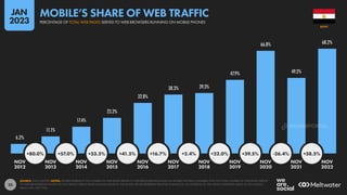35
6.2%
11.1%
17.4%
23.2%
32.8%
38.3% 39.3%
47.9%
66.8%
49.2%
68.2%
+80.0% +57.0% +33.5% +41.5% +16.7% +2.4% +22.0% +39.5% -26.4% +38.5%
NOV NOV NOV NOV NOV NOV NOV NOV NOV NOV NOV
2012 2013 2014 2015 2016 2017 2018 2019 2020 2021 2022
SOURCE: STATCOUNTER. NOTES: FIGURES REPRESENT THE NUMBER OF WEB PAGES SERVED TO WEB BROWSERS RUNNING ON MOBILE PHONES COMPARED WITH THE TOTAL NUMBER OF WEB PAGES SERVED
TO WEB BROWSERS RUNNING ON ANY DEVICE. PERCENTAGE CHANGE VALUES IN THE WHITE CIRCLES REPRESENT RELATIVE CHANGE (I.E. AN INCREASE OF 20% FROM A STARTING VALUE OF 50% WOULD
EQUAL 60%, NOT 70%).
EGYPT
PERCENTAGE OF TOTAL WEB PAGES SERVED TO WEB BROWSERS RUNNING ON MOBILE PHONES
MOBILE’S SHARE OF WEB TRAFFIC
JAN
2023
DATAREPORTAL
 
