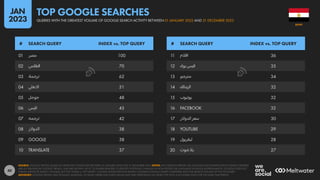 40
11 ‫افالم‬ 36
12 ‫بوك‬‫فيس‬ 35
13 ‫جم‬
‫متر‬ 34
14 ‫الزمالك‬ 32
15 ‫يوتيوب‬ 32
16 FACEBOOK 32
17 ‫الدوالر‬‫سعر‬ 30
18 YOUTUBE 29
19 ‫ليفربول‬ 28
20 ‫شوت‬‫يال‬ 27
01 ‫مصر‬ 100
02 ‫الطقس‬ 70
03 ‫جمة‬
‫تر‬ 62
04 ‫االهلي‬ 51
05 ‫جوجل‬ 48
06 ‫فيس‬ 45
07 ‫جمه‬
‫تر‬ 42
08 ‫الدوالر‬ 38
09 GOOGLE 38
10 TRANSLATE 37
# SEARCH QUERY INDEX vs. TOP QUERY # SEARCH QUERY INDEX vs. TOP QUERY
SOURCE: GOOGLE TRENDS, BASED ON SEARCHES CONDUCTED BETWEEN 01 JANUARY 2022 AND 31 DECEMBER 2022. NOTES: ANY SPELLING ERRORS OR LANGUAGE INCONSISTENCIES IN SEARCH QUERIES
ARE AS PUBLISHED BY GOOGLE TRENDS, AND ARE SHOWN “AS IS”, TO ENABLE READERS TO IDENTIFY POTENTIAL CHANGES IN HOW PEOPLE USE LANGUAGE IN DIGITAL ENVIRONMENTS. GOOGLE DOES NOT
PUBLISH ABSOLUTE SEARCH VOLUMES, BUT THE “INDEX vs. TOP QUERY” COLUMN SHOWS RELATIVE SEARCH VOLUMES FOR EACH QUERY COMPARED WITH THE SEARCH VOLUME OF THE TOP QUERY.
ADVISORY: GOOGLE TRENDS USES DYNAMIC SAMPLING, SO RANK ORDER AND INDEX VALUES MAY VARY DEPENDING ON WHEN THE TOOL IS ACCESSED, EVEN FOR THE SAME TIME PERIOD.
EGYPT
QUERIES WITH THE GREATEST VOLUME OF GOOGLE SEARCH ACTIVITY BETWEEN 01 JANUARY 2022 AND 31 DECEMBER 2022
TOP GOOGLE SEARCHES
JAN
2023
 