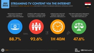 43
88.7% 92.6% 1H 40M 47.6%
PERCENTAGE OF INTERNET
USERS WHO STREAM TV
CONTENT OVER THE INTERNET
INTERNET USERS WHO STREAM
TV CONTENT vs. INTERNET USERS
WHO WATCH ANY KIND OF TV
AVERAGE DAILY TIME THAT
INTERNET USERS SPEND
WATCHING STREAMING TV
TIME SPENT WATCHING STREAMING
TV AS A PERCENTAGE OF TOTAL
TIME SPENT WATCHING TV
SOURCE: GWI (Q3 2022). FIGURES REPRESENT THE FINDINGS OF A BROAD GLOBAL SURVEY OF INTERNET USERS AGED 16 TO 64. SEE GWI.COM FOR FULL DETAILS.
EGYPT
PERCENTAGE OF INTERNET USERS AGED 16 TO 64 WHO WATCH TV CONTENT VIA STREAMING SERVICES (E.G. NETFLIX) EACH MONTH
STREAMING TV CONTENT VIA THE INTERNET
JAN
2023
 
