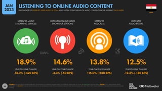 44
18.9% 14.6% 13.8% 12.5%
-18.2% (-420 BPS) -3.3% (-50 BPS) +15.0% (+180 BPS) -12.6% (-180 BPS)
LISTEN TO MUSIC
STREAMING SERVICES
LISTEN TO ONLINE RADIO
SHOWS OR STATIONS
LISTEN TO
PODCASTS
LISTEN TO
AUDIO BOOKS
YEAR-ON-YEAR CHANGE YEAR-ON-YEAR CHANGE YEAR-ON-YEAR CHANGE YEAR-ON-YEAR CHANGE
SOURCE: GWI (Q3 2022). FIGURES REPRESENT THE FINDINGS OF A BROAD GLOBAL SURVEY OF INTERNET USERS AGED 16 TO 64. SEE GWI.COM FOR FULL DETAILS. NOTES: “YOY” PERCENTAGE VALUES
REPRESENT THE RELATIVE YEAR-ON-YEAR CHANGE (I.E. AN INCREASE OF 20% FROM A STARTING VALUE OF 50% WOULD EQUAL 60%, NOT 70%). “BPS” VALUES REPRESENT THE ABSOLUTE CHANGE (IN BASIS
POINTS).
EGYPT
PERCENTAGE OF INTERNET USERS AGED 16 TO 64 WHO LISTEN TO EACH KIND OF AUDIO CONTENT VIA THE INTERNET EACH WEEK
LISTENING TO ONLINE AUDIO CONTENT
JAN
2023
 