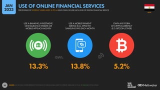 48
13.3% 13.8% 5.2%
USE A BANKING, INVESTMENT,
OR INSURANCE WEBSITE OR
MOBILE APP EACH MONTH
USE A MOBILE PAYMENT
SERVICE (E.G. APPLE PAY,
SAMSUNG PAY) EACH MONTH
OWN ANY FORM
OF CRYPTOCURRENCY
(E.G. BITCOIN, ETHER)
SOURCE: GWI (Q3 2022). FIGURES REPRESENT THE FINDINGS OF A BROAD GLOBAL SURVEY OF INTERNET USERS AGED 16 TO 64. SEE GWI.COM FOR FULL DETAILS.
EGYPT
PERCENTAGE OF INTERNET USERS AGED 16 TO 64 WHO OWN OR USE EACH KIND OF DIGITAL FINANCIAL SERVICE
USE OF ONLINE FINANCIAL SERVICES
JAN
2023
 