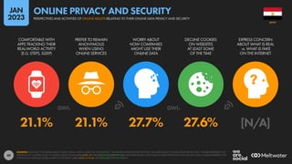 49
21.1% 21.1% 27.7% 27.6% [N/A]
COMFORTABLE WITH
APPS TRACKING THEIR
REAL-WORLD ACTIVITY
(E.G. STEPS, SLEEP)
PREFER TO REMAIN
ANONYMOUS
WHEN USING
ONLINE SERVICES
WORRY ABOUT
HOW COMPANIES
MIGHT USE THEIR
ONLINE DATA
DECLINE COOKIES
ON WEBSITES
AT LEAST SOME
OF THE TIME
EXPRESS CONCERN
ABOUT WHAT IS REAL
vs. WHAT IS FAKE
ON THE INTERNET
SOURCES: DATA FOR “CONCERNS ABOUT WHAT IS REAL vs WHAT IS FAKE ON THE INTERNET” VIA REUTERS INSTITUTE FOR THE STUDY OF JOURNALISM’S “DIGITAL NEWS REPORT 2021”. FIGURES REPRESENT THE
FINDINGS OF A GLOBAL STUDY OF ONLINE NEWS CONSUMERS AGED 18+ (SEE DIGITALNEWSREPORT.ORG FOR MORE DETAILS). DATA FOR ALL OTHER DATA POINTS VIA GWI (Q3 2022). FIGURES REPRESENT THE
FINDINGS OF A BROAD GLOBAL SURVEY OF INTERNET USERS AGED 16 TO 64. SEE GWI.COM FOR FULL DETAILS.
EGYPT
PERSPECTIVES AND ACTIVITIES OF ONLINE ADULTS RELATING TO THEIR ONLINE DATA PRIVACY AND SECURITY
ONLINE PRIVACY AND SECURITY
JAN
2023
 