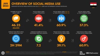 52
2H 29M 7.2 39.1% 60.9%
46.25 41.4% 60.9% 57.3%
MILLION
NUMBER OF SOCIAL
MEDIA USERS
SOCIAL MEDIA USERS
vs. TOTAL POPULATION
SOCIAL MEDIA USERS AGE 18+
vs. TOTAL POPULATION AGE 18+
SOCIAL MEDIA USERS
vs. TOTAL INTERNET USERS
AVERAGE TIME SPENT USING
SOCIAL MEDIA EACH DAY
AVERAGE NUMBER OF SOCIAL
PLATFORMS USED EACH MONTH
FEMALE SOCIAL MEDIA USERS
vs. TOTAL SOCIAL MEDIA USERS
MALE SOCIAL MEDIA USERS
vs. TOTAL SOCIAL MEDIA USERS
SOURCES: KEPIOS ANALYSIS; COMPANY ADVERTISING RESOURCES AND ANNOUNCEMENTS; CNNIC; BETA RESEARCH CENTER; OCDH; U.N.; U.S. CENSUS BUREAU. ADVISORY: SOCIAL MEDIA USERS MAY NOT
REPRESENT UNIQUE INDIVIDUALS. FIGURES FOR REACH vs. POPULATION AND REACH vs. INTERNET USERS MAY EXCEED 100% DUE TO DUPLICATE AND FAKE ACCOUNTS, USER AGE MISSTATEMENTS, DELAYS IN
DATA REPORTING, AND DIFFERENCES BETWEEN CENSUS COUNTS AND RESIDENT POPULATIONS. SEE NOTES ON DATA FOR FURTHER DETAILS.
EGYPT
HEADLINES FOR SOCIAL MEDIA ADOPTION AND USE (NOTE: USERS MAY NOT REPRESENT UNIQUE INDIVIDUALS)
OVERVIEW OF SOCIAL MEDIA USE
JAN
2023
 