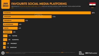 56
38.9%
21.5%
9.5%
6.6%
6.4%
4.0%
1.9%
1.8%
1.2%
1.1%
FACEBOOK
WHATSAPP
INSTAGRAM
FB MESSENGER
TIKTOK
TELEGRAM
TWITTER
KUAISHOU
PINTEREST
SNAPCHAT
SOURCE: GWI (Q3 2022). FIGURES REPRESENT THE FINDINGS OF A BROAD GLOBAL SURVEY OF INTERNET USERS AGED 16 TO 64. SEE GWI.COM FOR FULL DETAILS. NOTE: YOUTUBE IS NOT OFFERED AS AN
ANSWER OPTION FOR THIS QUESTION IN GWI’S SURVEY.
EGYPT
PERCENTAGE OF ACTIVE SOCIAL MEDIA USERS AGED 16 TO 64 WHO SAY THAT EACH OPTION IS THEIR “FAVOURITE” SOCIAL MEDIA PLATFORM
FAVOURITE SOCIAL MEDIA PLATFORMS
NOTE: YOUTUBE IS NOT OFFERED AS AN ANSWER OPTION FOR THIS QUESTION IN GWI’S SURVEY, SO IT WILL NOT APPEAR IN THIS RANKING
JAN
2023
 