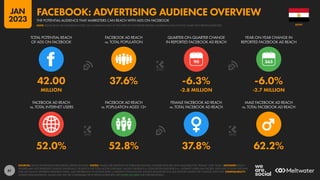 61
52.0% 52.8% 37.8% 62.2%
42.00 37.6% -6.3% -6.0%
MILLION -2.8 MILLION -2.7 MILLION
90
FACEBOOK AD REACH
vs. TOTAL INTERNET USERS
FACEBOOK AD REACH
vs. POPULATION AGED 13+
FEMALE FACEBOOK AD REACH
vs. TOTAL FACEBOOK AD REACH
MALE FACEBOOK AD REACH
vs. TOTAL FACEBOOK AD REACH
TOTAL POTENTIAL REACH
OF ADS ON FACEBOOK
FACEBOOK AD REACH
vs. TOTAL POPULATION
QUARTER-ON-QUARTER CHANGE
IN REPORTED FACEBOOK AD REACH
YEAR-ON-YEAR CHANGE IN
REPORTED FACEBOOK AD REACH
SOURCES: META’S ADVERTISING RESOURCES; KEPIOS ANALYSIS. NOTES: VALUES USE MIDPOINT OF PUBLISHED RANGES. GENDER DATA ARE ONLY AVAILABLE FOR “FEMALE” AND “MALE”. ADVISORY: REACH
FIGURES MAY NOT REPRESENT UNIQUE INDIVIDUALS OR MATCH THE TOTAL ACTIVE USER BASE. VALUES FOR REACH vs. POPULATION AND REACH vs. INTERNET USERS MAY EXCEED 100% DUE TO DUPLICATE AND
FAKE ACCOUNTS, DIFFERENT RESEARCH DATES, AND DIFFERENCES IN CENSUS DATA vs. RESIDENT POPULATIONS. SOURCE DATA REVISIONS MAY DISTORT VALUES FOR CHANGE OVER TIME. COMPARABILITY:
SOURCE DATA REVISIONS. VALUES MAY NOT BE COMPARABLE WITH PREVIOUS REPORTS. SEE NOTES ON DATA FOR FURTHER DETAILS.
EGYPT
THE POTENTIAL AUDIENCE THAT MARKETERS CAN REACH WITH ADS ON FACEBOOK
FACEBOOK: ADVERTISING AUDIENCE OVERVIEW
NOTE: PLEASE READ THE IMPORTANT NOTES ON COMPARING DATA AT THE START OF THIS REPORT BEFORE COMPARING DATA ON THIS CHART WITH PREVIOUS REPORTS
JAN
2023
 