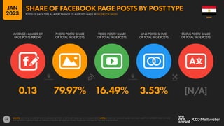 62
0.13 79.97% 16.49% 3.53% [N/A]
AVERAGE NUMBER OF
PAGE POSTS PER DAY
PHOTO POSTS’ SHARE
OF TOTAL PAGE POSTS
VIDEO POSTS’ SHARE
OF TOTAL PAGE POSTS
LINK POSTS’ SHARE
OF TOTAL PAGE POSTS
STATUS POSTS’ SHARE
OF TOTAL PAGE POSTS
SOURCE: LOCOWISE. FIGURES REPRESENT AVERAGES BETWEEN 01 SEPTEMBER 2022 AND 30 NOVEMBER 2022. NOTES: FIGURES ARE AVERAGES BASED ON A WIDE VARIETY OF DIFFERENT KINDS OF PAGE,
WITH DIFFERENT AUDIENCE SIZES, IN VARIOUS COUNTRIES AROUND THE WORLD. VALUES MAY NOT SUM TO 100% DUE TO ROUNDING.
EGYPT
POSTS OF EACH TYPE AS A PERCENTAGE OF ALL POSTS MADE BY FACEBOOK PAGES
SHARE OF FACEBOOK PAGE POSTS BY POST TYPE
JAN
2023
 