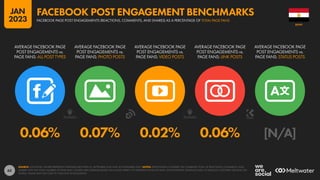 63
0.06% 0.07% 0.02% 0.06% [N/A]
AVERAGE FACEBOOK PAGE
POST ENGAGEMENTS vs.
PAGE FANS: ALL POST TYPES
AVERAGE FACEBOOK PAGE
POST ENGAGEMENTS vs.
PAGE FANS: PHOTO POSTS
AVERAGE FACEBOOK PAGE
POST ENGAGEMENTS vs.
PAGE FANS: VIDEO POSTS
AVERAGE FACEBOOK PAGE
POST ENGAGEMENTS vs.
PAGE FANS: LINK POSTS
AVERAGE FACEBOOK PAGE
POST ENGAGEMENTS vs.
PAGE FANS: STATUS POSTS
SOURCE: LOCOWISE. FIGURES REPRESENT AVERAGES BETWEEN 01 SEPTEMBER 2022 AND 30 NOVEMBER 2022. NOTES: PERCENTAGES COMPARE THE COMBINED TOTAL OF REACTIONS, COMMENTS, AND
SHARES WITH THE TOTAL NUMBER OF PAGE FANS. FIGURES ARE AVERAGES BASED ON A WIDE VARIETY OF DIFFERENT KINDS OF PAGE, WITH DIFFERENT AUDIENCE SIZES, IN VARIOUS COUNTRIES AROUND THE
WORLD. VALUES MAY NOT SUM TO 100% DUE TO ROUNDING.
EGYPT
FACEBOOK PAGE POST ENGAGEMENTS (REACTIONS, COMMENTS, AND SHARES) AS A PERCENTAGE OF TOTAL PAGE FANS
FACEBOOK POST ENGAGEMENT BENCHMARKS
JAN
2023
 