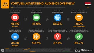 64
35.10 50.7% 37.3% 62.7%
MILLION
45.90 41.0% 56.8% -0.9%
MILLION -400 THOUSAND
POTENTIAL REACH OF
ADS ON YOUTUBE
YOUTUBE AD REACH
vs. TOTAL POPULATION
YOUTUBE AD REACH vs.
TOTAL INTERNET USERS
YEAR-ON-YEAR CHANGE IN
REPORTED YOUTUBE AD REACH
YOUTUBE’S ADVERTISING
REACH: USERS AGED 18+
YOUTUBE’S AD REACH AGE 18+
vs. TOTAL POPULATION AGE 18+
FEMALE YOUTUBE AD REACH AGE 18+
vs. TOTAL YOUTUBE AD REACH AGE 18+
MALE YOUTUBE AD REACH AGE 18+
vs. TOTAL YOUTUBE AD REACH AGE 18+
SOURCES: GOOGLE’S ADVERTISING RESOURCES; KEPIOS ANALYSIS. NOTES: DATA ARE NOT AVAILABLE FOR ALL LOCATIONS; FIGURES BASED ON AVAILABLE DATA ONLY. AGE AND GENDER DATA ARE ONLY
AVAILABLE FOR “FEMALE” AND “MALE” USERS AGED 18+. ADVISORY: REACH FIGURES MAY NOT REPRESENT UNIQUE INDIVIDUALS OR MATCH THE TOTAL ACTIVE USER BASE. VALUES vs. POPULATION AND vs.
INTERNET USERS MAY EXCEED 100% DUE TO DUPLICATE AND FAKE ACCOUNTS, USER AGE MISSTATEMENTS, DIFFERENT RESEARCH DATES, AND DIFFERENCES IN CENSUS DATA vs. RESIDENT POPULATIONS.
SOURCE DATA REVISIONS MAY DISTORT VALUES FOR CHANGE OVER TIME. COMPARABILITY: SOURCE DATA REVISIONS. VALUES NOT COMPARABLE WITH PREVIOUS REPORTS. SEE NOTES ON DATA FOR DETAILS.
EGYPT
THE POTENTIAL AUDIENCE THAT MARKETERS CAN REACH WITH ADS ON YOUTUBE
YOUTUBE: ADVERTISING AUDIENCE OVERVIEW
NOTE: PLEASE READ THE IMPORTANT NOTES ON COMPARING DATA AT THE START OF THIS REPORT BEFORE COMPARING DATA ON THIS CHART WITH PREVIOUS REPORTS
JAN
2023
 