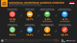 66
19.0% 19.3% 46.8% 53.2%
15.35 13.7% -5.2% -4.1%
MILLION -850 THOUSAND -650 THOUSAND
90
INSTAGRAM AD REACH
vs. TOTAL INTERNET USERS
INSTAGRAM AD REACH
vs. POPULATION AGED 13+
FEMALE INSTAGRAM AD REACH
vs. TOTAL INSTAGRAM AD REACH
MALE INSTAGRAM AD REACH
vs. TOTAL INSTAGRAM AD REACH
TOTAL POTENTIAL REACH
OF ADS ON INSTAGRAM
INSTAGRAM AD REACH
vs. TOTAL POPULATION
QUARTER-ON-QUARTER CHANGE
IN REPORTED INSTAGRAM AD REACH
YEAR-ON-YEAR CHANGE IN
REPORTED INSTAGRAM AD REACH
SOURCES: META’S ADVERTISING RESOURCES; KEPIOS ANALYSIS. NOTES: VALUES USE MIDPOINT OF PUBLISHED RANGES. GENDER DATA ARE ONLY AVAILABLE FOR “FEMALE” AND “MALE”. ADVISORY: REACH
FIGURES MAY NOT REPRESENT UNIQUE INDIVIDUALS OR MATCH THE TOTAL ACTIVE USER BASE. VALUES FOR REACH vs. POPULATION AND REACH vs. INTERNET USERS MAY EXCEED 100% DUE TO DUPLICATE AND
FAKE ACCOUNTS, DIFFERENT RESEARCH DATES, AND DIFFERENCES IN CENSUS DATA vs. RESIDENT POPULATIONS. SOURCE DATA REVISIONS MAY DISTORT VALUES FOR CHANGE OVER TIME. COMPARABILITY:
SOURCE DATA REVISIONS. VALUES MAY NOT BE COMPARABLE WITH PREVIOUS REPORTS. SEE NOTES ON DATA FOR FURTHER DETAILS.
EGYPT
THE POTENTIAL AUDIENCE THAT MARKETERS CAN REACH WITH ADS ON INSTAGRAM
INSTAGRAM: ADVERTISING AUDIENCE OVERVIEW
NOTE: PLEASE READ THE IMPORTANT NOTES ON COMPARING DATA AT THE START OF THIS REPORT BEFORE COMPARING DATA ON THIS CHART WITH PREVIOUS REPORTS
JAN
2023
 