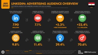 69
9.8% 11.4% 29.4% 70.6%
7.90 7.1% +5.3% +23.4%
MILLION +400 THOUSAND +1.5 MILLION
90
LINKEDIN AD REACH
vs. TOTAL INTERNET USERS
LINKEDIN AD REACH
vs. POPULATION AGED 18+
FEMALE LINKEDIN AD REACH
vs. TOTAL LINKEDIN AD REACH
MALE LINKEDIN AD REACH
vs. TOTAL LINKEDIN AD REACH
TOTAL POTENTIAL REACH
OF ADS ON LINKEDIN
LINKEDIN AD REACH
vs. TOTAL POPULATION
QUARTER-ON-QUARTER CHANGE
IN REPORTED LINKEDIN AD REACH
YEAR-ON-YEAR CHANGE IN
REPORTED LINKEDIN AD REACH
SOURCES: LINKEDIN’S ADVERTISING RESOURCES; KEPIOS ANALYSIS. NOTES: VALUES ARE BASED ON TOTAL REGISTERED MEMBERS, SO ARE NOT COMPARABLE WITH OTHER PLATFORMS IN THIS REPORT. GENDER
DATA ARE ONLY AVAILABLE FOR “FEMALE” AND “MALE”. ADVISORY: REACH FIGURES MAY NOT REPRESENT UNIQUE INDIVIDUALS, OR MATCH THE TOTAL ACTIVE USER OR REGISTERED MEMBER BASE. VALUES
FOR REACH vs. POPULATION AND REACH vs. INTERNET USERS MAY EXCEED 100% DUE TO DUPLICATE AND FAKE ACCOUNTS, DIFFERENT RESEARCH DATES, AND DIFFERENCES IN CENSUS DATA vs. RESIDENT
POPULATIONS. SOURCE DATA REVISIONS MAY DISTORT VALUES FOR CHANGE OVER TIME. COMPARABILITY: SOURCE DATA REVISIONS. VALUES MAY NOT BE COMPARABLE WITH PREVIOUS REPORTS.
EGYPT
THE POTENTIAL AUDIENCE THAT MARKETERS CAN REACH WITH ADS ON LINKEDIN
LINKEDIN: ADVERTISING AUDIENCE OVERVIEW
NOTE: PLEASE READ THE IMPORTANT NOTES ON COMPARING DATA AT THE START OF THIS REPORT BEFORE COMPARING DATA ON THIS CHART WITH PREVIOUS REPORTS
JAN
2023
 
