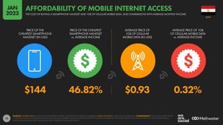 75
$144 46.82% $0.93 0.32%
PRICE OF THE
CHEAPEST SMARTPHONE
HANDSET (IN USD)
PRICE OF THE CHEAPEST
SMARTPHONE HANDSET
vs. AVERAGE INCOME
AVERAGE PRICE OF
1GB OF CELLULAR
MOBILE DATA (IN USD)
AVERAGE PRICE OF 1GB
OF CELLULAR MOBILE DATA
vs. AVERAGE INCOME
SOURCES: HANDSET PRICES: ALLIANCE FOR AFFORDABLE INTERNET; ACCESS THE FULL DATASET AT A4AI.ORG. MOBILE DATA PRICES: CABLE.CO.UK; WORLD BANK. COMPARABILITY: VALUE FOR HANDSET PRICES
vs. MONTHLY INCOME AS PUBLISHED BY A4AI, AND MAY USE A DIFFERENT VALUE FOR AVERAGE MONTHLY INCOME COMPARED WITH THE DATA USED TO CALCULATE THE PRICE OF 1GB OF MOBILE DATA vs.
MONTHLY INCOME. AS A RESULT, VALUES MAY NOT CORRELATE ACROSS DATA POINTS.
EGYPT
THE COST OF BUYING A SMARTPHONE HANDSET AND 1GB OF CELLULAR MOBILE DATA, AND COMPARISONS WITH AVERAGE MONTHLY INCOME
AFFORDABILITY OF MOBILE INTERNET ACCESS
JAN
2023
 