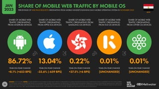 76
86.72% 13.04% 0.22% 0.01% 0.01%
+8.1% (+653 BPS) -33.6% (-659 BPS) +37.5% (+6 BPS) [UNCHANGED] [UNCHANGED]
SHARE OF MOBILE WEB
TRAFFIC ORIGINATING
FROM ANDROID DEVICES
SHARE OF MOBILE WEB
TRAFFIC ORIGINATING
FROM APPLE IOS DEVICES
SHARE OF MOBILE WEB
TRAFFIC ORIGINATING FROM
SAMSUNG OS DEVICES
SHARE OF MOBILE WEB
TRAFFIC ORIGINATING
FROM KAI OS DEVICES
SHARE OF MOBILE WEB
TRAFFIC ORIGINATING
FROM OTHER OS DEVICES
YEAR-ON-YEAR CHANGE YEAR-ON-YEAR CHANGE YEAR-ON-YEAR CHANGE YEAR-ON-YEAR CHANGE YEAR-ON-YEAR CHANGE
SOURCE: STATCOUNTER. NOTES: FIGURES REPRESENT THE NUMBER OF WEB PAGES SERVED TO BROWSERS ON MOBILE PHONES RUNNING EACH OPERATING SYSTEM COMPARED WITH THE TOTAL NUMBER
OF WEB PAGES SERVED TO MOBILE BROWSERS IN NOVEMBER 2022. FIGURES FOR SAMSUNG OS REFER ONLY TO THOSE DEVICES RUNNING OPERATING SYSTEMS DEVELOPED BY SAMSUNG (E.G. BADA AND
TIZEN), AND DO NOT INCLUDE SAMSUNG DEVICES RUNNING ANDROID. PERCENTAGE CHANGE VALUES REPRESENT RELATIVE CHANGE (I.E. AN INCREASE OF 20% FROM A STARTING VALUE OF 50% WOULD
EQUAL 60%, NOT 70%). “BPS” VALUES REPRESENT BASIS POINTS, AND INDICATE THE ABSOLUTE CHANGE. FIGURES MAY NOT SUM TO 100% DUE TO ROUNDING.
EGYPT
PERCENTAGE OF WEB PAGE REQUESTS ORIGINATING FROM MOBILE HANDSETS RUNNING EACH MOBILE OPERATING SYSTEM IN NOVEMBER 2022
SHARE OF MOBILE WEB TRAFFIC BY MOBILE OS
JAN
2023
 