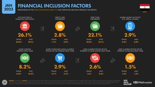 79
23.0% 29.1% 1.7% 3.9% 18.9% 25.1% 2.0% 3.8%
6.0% 10.3% 3.7% 2.2% 1.6% 3.6% 1.4% 1.6%
8.2% 2.9% 2.6% 1.5%
26.1% 2.8% 22.1% 2.9%
FEMALE MALE FEMALE MALE FEMALE MALE FEMALE MALE
MADE A DIGITAL
PAYMENT (PAST YEAR)
MADE A PURCHASE USING A MOBILE
PHONE OR THE INTERNET (PAST YEAR)
USED A MOBILE PHONE OR THE
INTERNET TO SEND MONEY (PAST YEAR)
USED A MOBILE PHONE OR THE
INTERNET TO PAY BILLS (PAST YEAR)
FEMALE MALE FEMALE MALE FEMALE MALE FEMALE MALE
ACCOUNT WITH A
FINANCIAL INSTITUTION
CREDIT CARD
OWNERSHIP
DEBIT CARD
OWNERSHIP
MOBILE MONEY ACCOUNT
(E.G. MPESA, GCASH)
SOURCE: WORLD BANK. NOTES: SOME FIGURES HAVE NOT BEEN UPDATED IN THE PAST YEAR, SO MAY BE LESS REPRESENTATIVE OF CURRENT BEHAVIOURS. PERCENTAGES ARE OF ADULTS AGED 15 AND ABOVE,
NOT OF TOTAL POPULATION. MOBILE MONEY ACCOUNTS ONLY REFER TO SERVICES THAT STORE FUNDS IN AN ELECTRONIC WALLET LINKED DIRECTLY TO A PHONE NUMBER, SUCH AS MPESA, GCASH, AND
TIGO PESA. FIGURES FOR MOBILE MONEY ACCOUNTS DO NOT INCLUDE PEOPLE WHO USE ‘OVER-THE-TOP’ MOBILE PAYMENT SERVICES SUCH AS APPLE PAY, GOOGLE PAY, OR SAMSUNG PAY.
EGYPT
PERCENTAGE OF THE TOTAL POPULATION AGED 15+ THAT OWNS OR USES EACH PRODUCT OR SERVICE
FINANCIAL INCLUSION FACTORS
JAN
2023
 