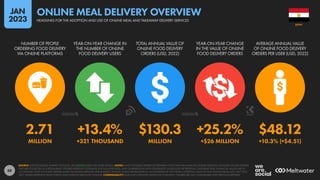 88
2.71 +13.4% $130.3 +25.2% $48.12
MILLION +321 THOUSAND MILLION +$26 MILLION +10.3% (+$4.51)
NUMBER OF PEOPLE
ORDERING FOOD DELIVERY
VIA ONLINE PLATFORMS
YEAR-ON-YEAR CHANGE IN
THE NUMBER OF ONLINE
FOOD DELIVERY USERS
TOTAL ANNUAL VALUE OF
ONLINE FOOD DELIVERY
ORDERS (USD, 2022)
YEAR-ON-YEAR CHANGE
IN THE VALUE OF ONLINE
FOOD DELIVERY ORDERS
AVERAGE ANNUAL VALUE
OF ONLINE FOOD DELIVERY
ORDERS PER USER (USD, 2022)
SOURCE: STATISTA DIGITAL MARKET OUTLOOK. SEE STATISTA.COM FOR MORE DETAILS. NOTES: ONLY INCLUDES ORDERS OF PREPARED FOOD THAT ARE MADE VIA ONLINE SERVICES. INCLUDES ONLINE ORDERS
THAT ARE COLLECTED AT A RESTAURANT. FIGURES REPRESENT ESTIMATES FOR FULL-YEAR 2022, AND COMPARISONS WITH EQUIVALENT VALUES FOR THE PREVIOUS CALENDAR YEAR. FINANCIAL VALUES ARE IN
U.S. DOLLARS. ONLY INCLUDES ORDERS MADE VIA ONLINE SERVICES. PERCENTAGE CHANGE VALUES ARE RELATIVE (I.E. AN INCREASE OF 20% FROM A STARTING VALUE OF 50% WOULD EQUAL 60%, NOT 70%).
“BPS” VALUES REPRESENT BASIS POINTS, AND INDICATE ABSOLUTE CHANGE. COMPARABILITY: BASE AND CATEGORY DEFINITION CHANGES. FIGURES ARE NOT COMPARABLE WITH PREVIOUS REPORTS.
EGYPT
HEADLINES FOR THE ADOPTION AND USE OF ONLINE MEAL AND TAKEAWAY DELIVERY SERVICES
ONLINE MEAL DELIVERY OVERVIEW
JAN
2023
 