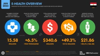 89
15.58 +6.5% $340.6 +49.3% $21.86
MILLION +944 THOUSAND MILLION +$113 MILLION +40.3% (+$6.28)
NUMBER OF PEOPLE
USING E-HEALTH
DEVICES AND SERVICES
YEAR-ON-YEAR CHANGE
IN THE NUMBER OF
E-HEALTH USERS
TOTAL ANNUAL VALUE
OF THE E-HEALTH
MARKET (USD, 2022)
YEAR-ON-YEAR CHANGE
IN THE VALUE OF THE
E-HEALTH MARKET
AVERAGE ANNUAL
SPEND ON E-HEALTH
PER USER (USD, 2022)
SOURCE: STATISTA DIGITAL MARKET OUTLOOK. SEE STATISTA.COM FOR MORE DETAILS. NOTES: INCLUDES E-HEALTH DEVICES AND APPS, OVER-THE-COUNTER PHARMACEUTICALS SOLD VIA THE INTERNET,
AND ONLINE DOCTOR CONSULTATIONS. DOES NOT INCLUDE DIGITAL FITNESS DEVICES AND SERVICES, SMART CLOTHING, SMART SHOES, OR SMART EYEWEAR; APPS FOR TRACKING SLEEP OR TRACKING
HEALTH; MOOD IMPROVEMENT APPS; OR APPS TO MANAGE ADDICTION, DEPRESSION, EATING DISORDERS, OR SCHIZOPHRENIA. FIGURES REPRESENT ESTIMATES FOR FULL-YEAR 2022, AND COMPARISONS TO
EQUIVALENT VALUES FOR THE PREVIOUS CALENDAR YEAR. FINANCIAL VALUES ARE IN U.S. DOLLARS. PERCENTAGE CHANGE VALUES ARE RELATIVE; “BPS” VALUES SHOW ABSOLUTE CHANGE.
EGYPT
HEADLINES FOR THE ADOPTION AND USE OF DIGITALLY ENABLED HEALTHCARE DEVICES AND SERVICES
E-HEALTH OVERVIEW
JAN
2023
 