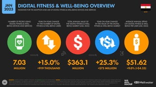 90
7.03 +15.0% $363.1 +25.3% $51.62
MILLION +919 THOUSAND MILLION +$73 MILLION +9.0% (+$4.25)
NUMBER OF PEOPLE USING
DIGITAL FITNESS & WELL-
BEING DEVICES AND SERVICES
YEAR-ON-YEAR CHANGE
IN THE NUMBER OF DIGITAL
FITNESS & WELL-BEING USERS
TOTAL ANNUAL VALUE OF
THE DIGITAL FITNESS & WELL-
BEING MARKET (USD, 2022)
YEAR-ON-YEAR CHANGE
IN THE VALUE OF THE DIGITAL
FITNESS & WELL-BEING MARKET
AVERAGE ANNUAL SPEND
ON DIGITAL FITNESS & WELL-
BEING PER USER (USD, 2022)
SOURCE: STATISTA DIGITAL MARKET OUTLOOK. SEE STATISTA.COM FOR MORE DETAILS. NOTES: INCLUDES SMARTWATCHES, FITNESS AND ACTIVITY TRACKING WRIST-WEAR, SMART SCALES, FITNESS APPS THAT
TRACK ACHIEVEMENTS, NUTRITION APPS (E.G. CALORIE COUNTING), AND MEDITATION AND MINDFULNESS APPS. DOES NOT INCLUDE SMART CLOTHING, SMART SHOES, SMART EYEWEAR, HEALTH TRACKING
APPS, PARAMETER-SPECIFIC BIOSENSORS (E.G. BLOOD GLUCOSE MONITORS), OR APPS THAT FOCUS ON SPECIFIC DISEASES. FIGURES REPRESENT ESTIMATES FOR FULL-YEAR 2022, AND COMPARISONS TO
EQUIVALENT VALUES FOR THE PREVIOUS CALENDAR YEAR. FINANCIAL VALUES ARE IN U.S. DOLLARS. PERCENTAGE CHANGE VALUES ARE RELATIVE; “BPS” VALUES SHOW ABSOLUTE CHANGE.
EGYPT
HEADLINES FOR THE ADOPTION AND USE OF DIGITAL FITNESS & WELL-BEING DEVICES AND SERVICES
DIGITAL FITNESS & WELL-BEING OVERVIEW
JAN
2023
 