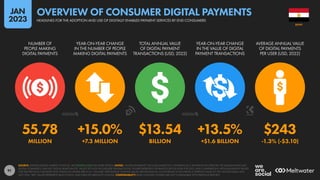 91
55.78 +15.0% $13.54 +13.5% $243
MILLION +7.3 MILLION BILLION +$1.6 BILLION -1.3% (-$3.10)
NUMBER OF
PEOPLE MAKING
DIGITAL PAYMENTS
YEAR-ON-YEAR CHANGE
IN THE NUMBER OF PEOPLE
MAKING DIGITAL PAYMENTS
TOTAL ANNUAL VALUE
OF DIGITAL PAYMENT
TRANSACTIONS (USD, 2022)
YEAR-ON-YEAR CHANGE
IN THE VALUE OF DIGITAL
PAYMENT TRANSACTIONS
AVERAGE ANNUAL VALUE
OF DIGITAL PAYMENTS
PER USER (USD, 2022)
SOURCE: STATISTA DIGITAL MARKET OUTLOOK. SEE STATISTA.COM FOR MORE DETAILS. NOTES: “DIGITAL PAYMENTS” INCLUDE MOBILE P.O.S. PAYMENTS (E.G. PAYMENTS VIA APPLE PAY OR SAMSUNG PAY), B2C
DIGITAL COMMERCE, AND B2C DIGITAL REMITTANCES. VALUES DO NOT INCLUDE B2B TRANSACTIONS. FIGURES REPRESENT ESTIMATES FOR FULL-YEAR FOR 2022, AND COMPARISONS WITH EQUIVALENT VALUES
FOR THE PREVIOUS CALENDAR YEAR. FINANCIAL VALUES ARE IN U.S. DOLLARS. PERCENTAGE CHANGE VALUES ARE RELATIVE (I.E. AN INCREASE OF 20% FROM A STARTING VALUE OF 50% WOULD EQUAL 60%,
NOT 70%). “BPS” VALUES REPRESENT BASIS POINTS, AND INDICATE ABSOLUTE CHANGE. COMPARABILITY: BASE CHANGES. FIGURES ARE NOT COMPARABLE WITH PREVIOUS REPORTS.
EGYPT
HEADLINES FOR THE ADOPTION AND USE OF DIGITALLY ENABLED PAYMENT SERVICES BY END CONSUMERS
OVERVIEW OF CONSUMER DIGITAL PAYMENTS
JAN
2023
 